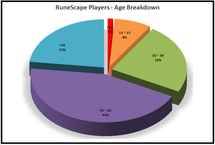 RuneScape Players - Age Breakdown