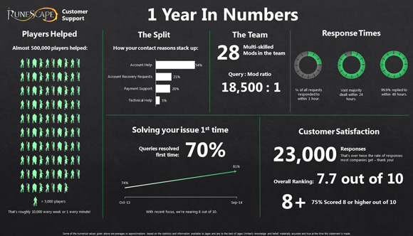 RuneScape Customer Support Stats Infographic