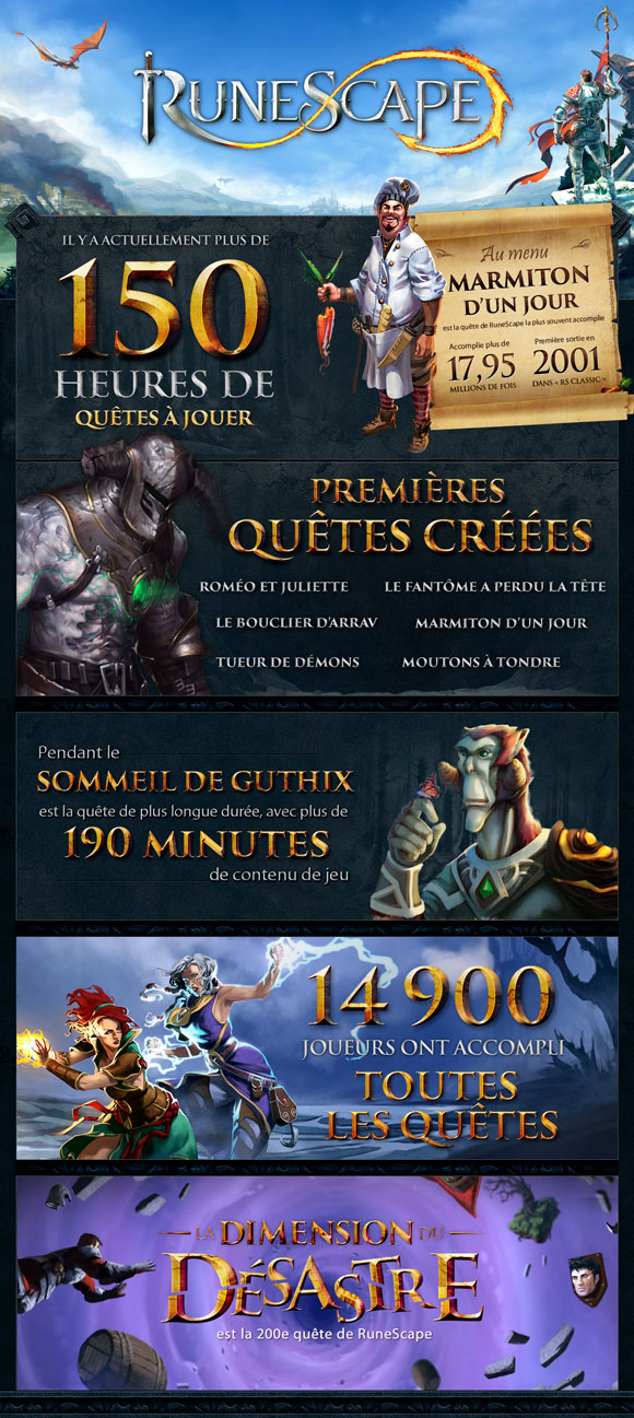 150 heures de contenu de quêtes D'une durée de jeu de 190 minutes, la quête Pendant le sommeil de Guthix est la plus longue de RuneScape à ce jour. La quête Marmiton d'un jour a été accomplie 17,95 millions de fois. 14 900 joueurs ont accompli toutes les quêtes.