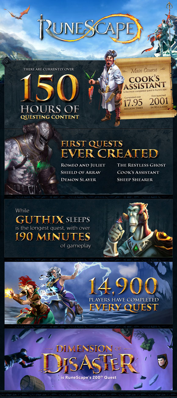 150 hours of quest content. While Guthix Sleeps is the longest quest at 190 hours. Cook's Assistant has been completed 17.95 million times. 14900 players have completed every quest.