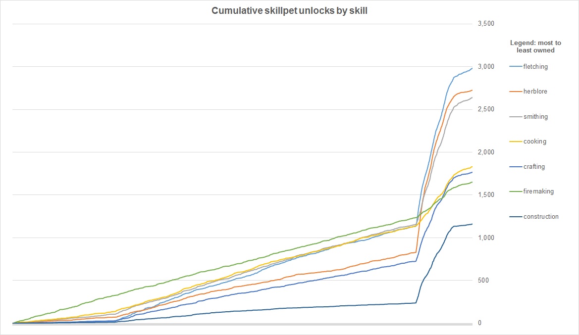 Skilling Pets - DXP Stats! : r/runescape