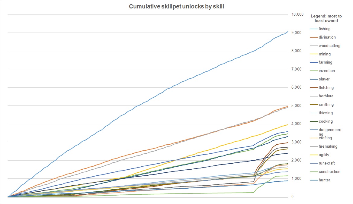 Skilling Pets - DXP Stats! : r/runescape