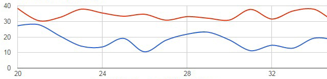 NXT and Java CPU usage comparison over time