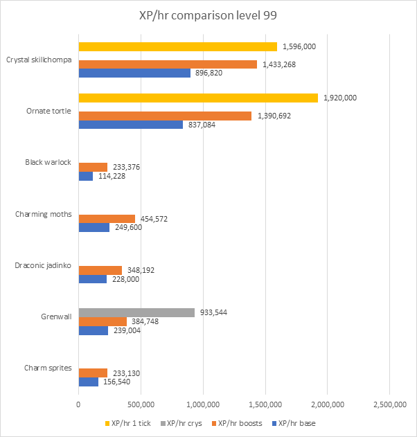 Runescape Exp Chart