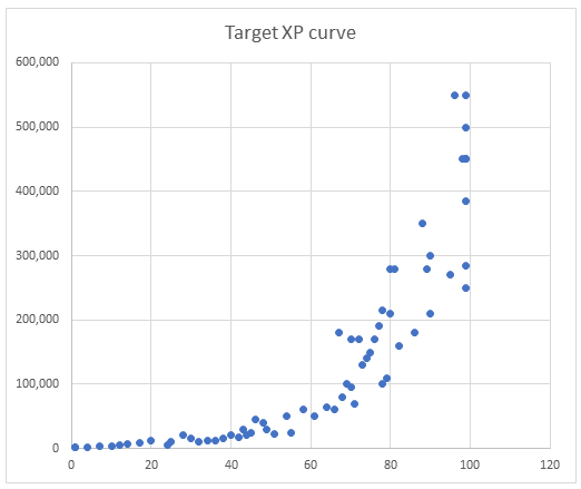 Runescape Exp Chart