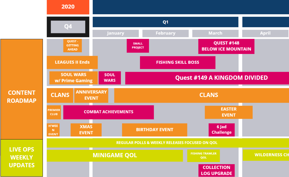 OSRS Roadmap from Twitch Stream r/2007scape