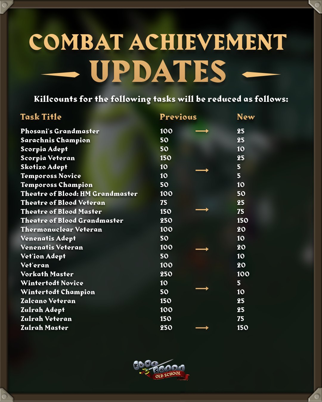 Combat Achievements - Kill Count Changes #3