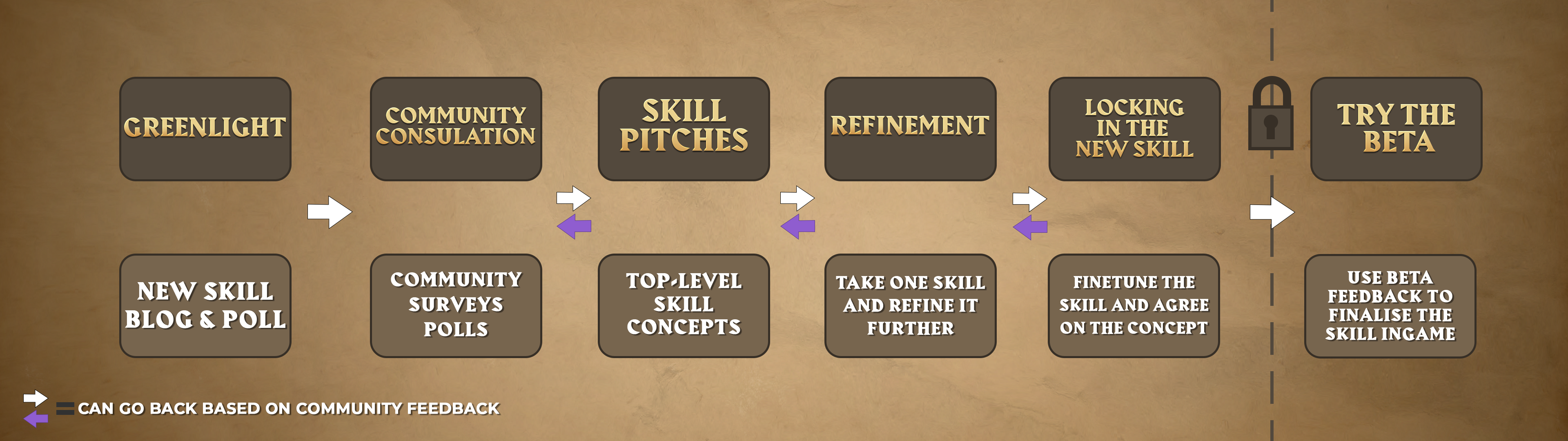 Predicting Old School Runescape's Next Skill