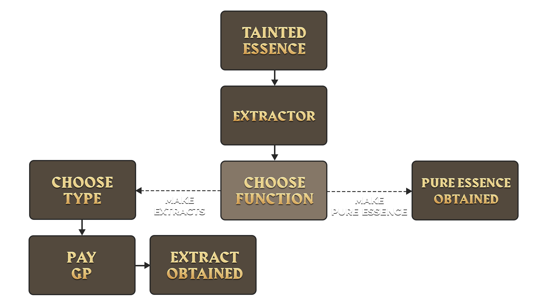 The Scar Essence Mine